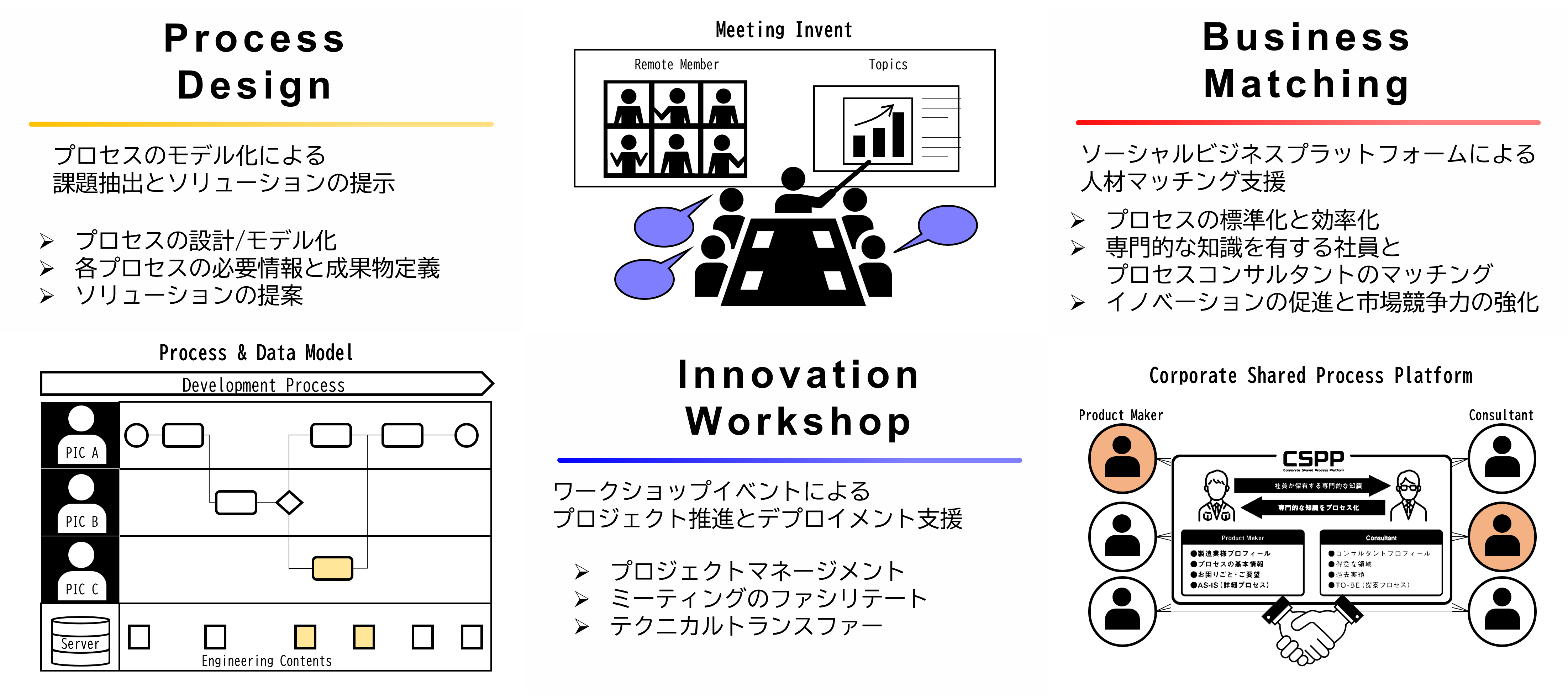 プロセスのモデル化による課題の抽出とソリューションの提示×具体的なコンテンツ作成によるプロセスの妥当性証明とソリューション適用×ワークショップイベントによるプロジェクト推進とデプロイメント支援