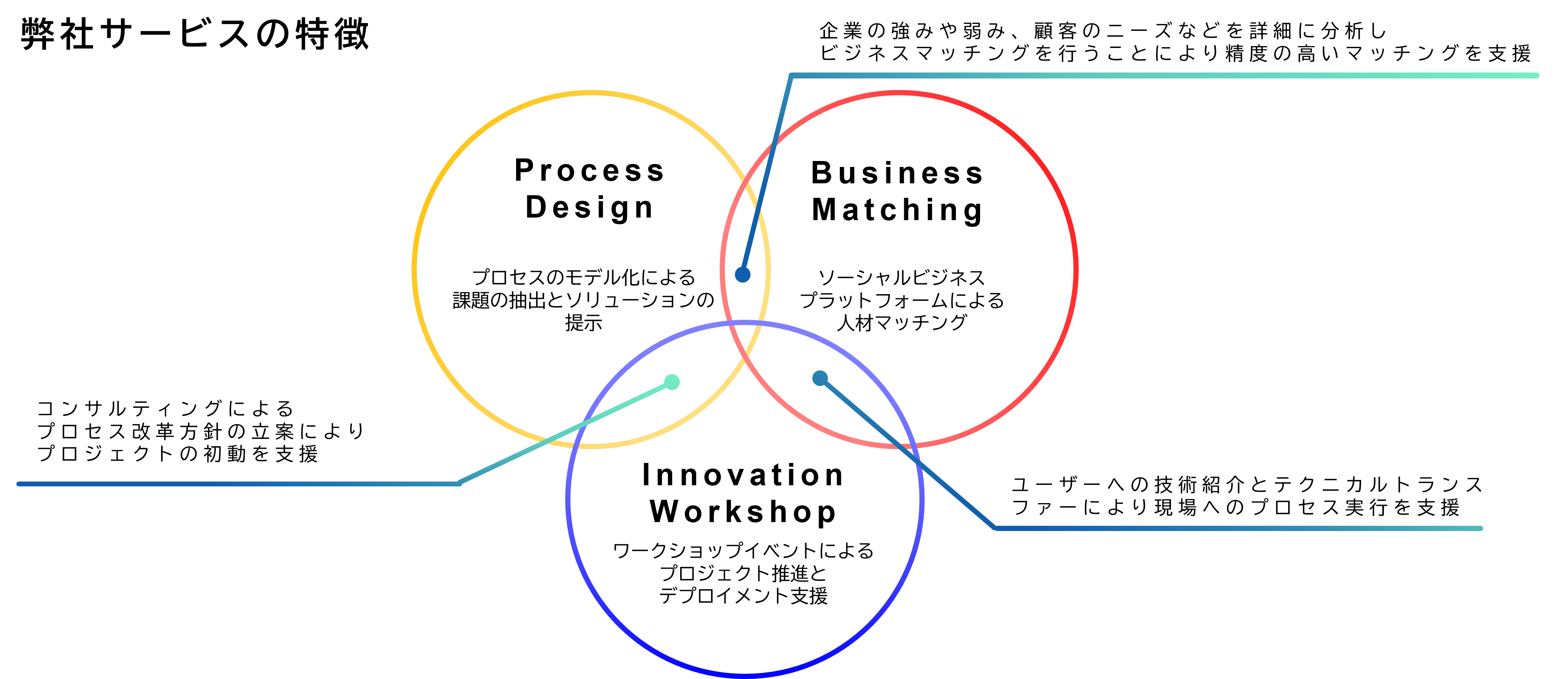 プロセスのモデル化による課題の抽出とソリューションの提示×具体的なコンテンツ作成によるプロセスの妥当性証明とソリューション適用×ワークショップイベントによるプロジェクト推進とデプロイメント支援